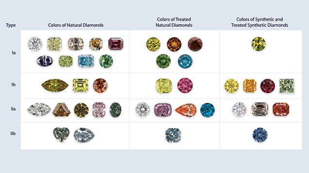 SYNTHETIC DIAMONDS AND FAKE DIAMONDS